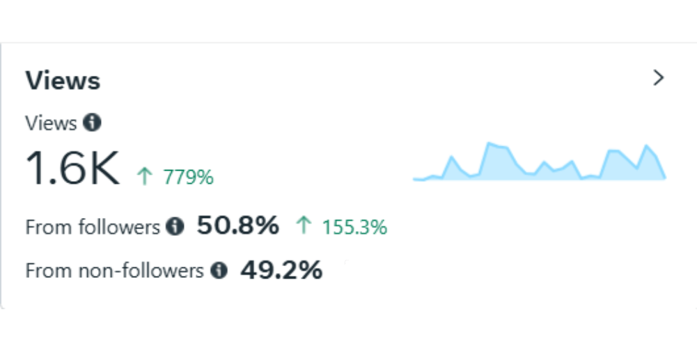 Evaluating social media performance